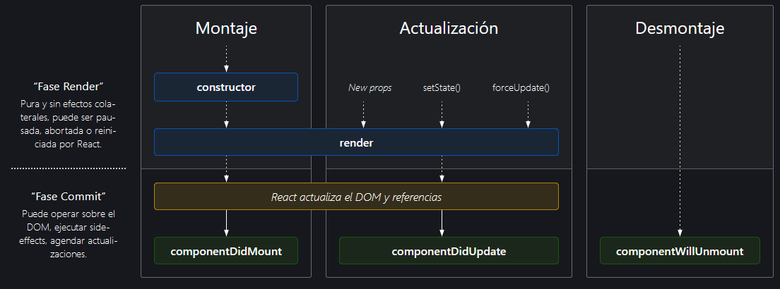 component live cicle